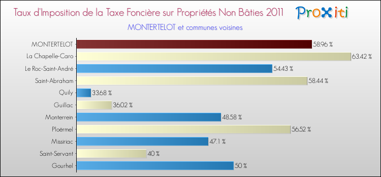 Taux d'imposition de la taxe foncière sur les immeubles et terrains non batis 2011 pour MONTERTELOT et les communes proches Comparaison des taux d'imposition de la taxe foncière sur les immeubles et terrains non batis 2011 pour MONTERTELOT et les communes voisines