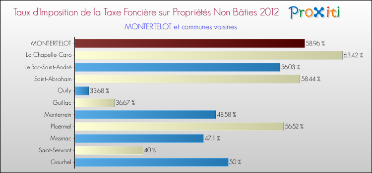 Taux d'imposition de la taxe foncière sur les immeubles et terrains non batis 2012 pour MONTERTELOT et les communes proches Comparaison des taux d'imposition de la taxe foncière sur les immeubles et terrains non batis 2012 pour MONTERTELOT et les communes voisines