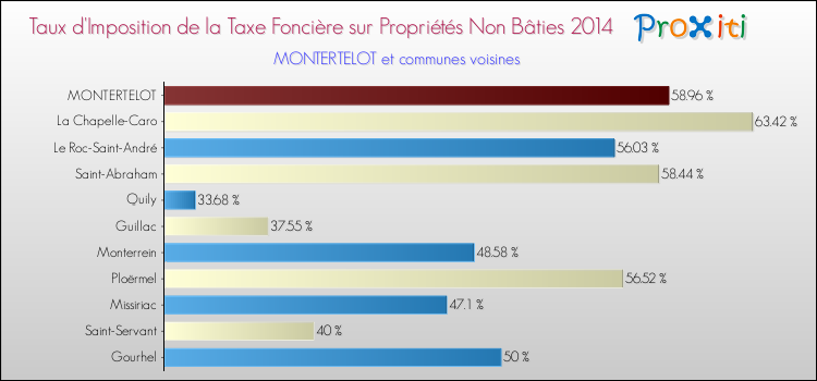 Taux d'imposition de la taxe foncière sur les immeubles et terrains non batis 2014 pour MONTERTELOT et les communes proches Comparaison des taux d'imposition de la taxe foncière sur les immeubles et terrains non batis 2014 pour MONTERTELOT et les communes voisines