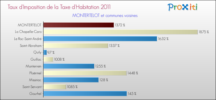 Taux d'imposition de la taxe d'habitation 2011 pour MONTERTELOT et les communes proches Comparaison des taux d'imposition de la taxe d'habitation 2011 pour MONTERTELOT et les communes voisines