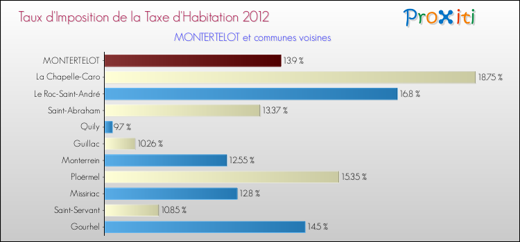 Taux d'imposition de la taxe d'habitation 2012 pour MONTERTELOT et les communes proches Comparaison des taux d'imposition de la taxe d'habitation 2012 pour MONTERTELOT et les communes voisines