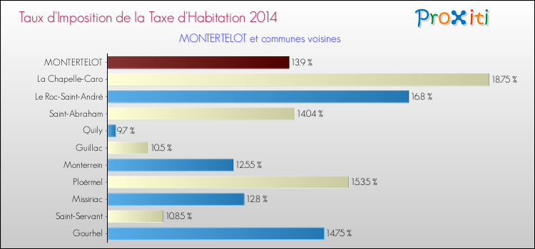 Taux d'imposition de la taxe d'habitation 2014 pour MONTERTELOT et les communes proches Comparaison des taux d'imposition de la taxe d'habitation 2014 pour MONTERTELOT et les communes voisines