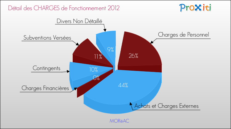 Décomposition des Charges de Fonctionnement 2012 de la commune de MORéAC Charges de Fonctionnement 2012 pour la commune de MORéAC