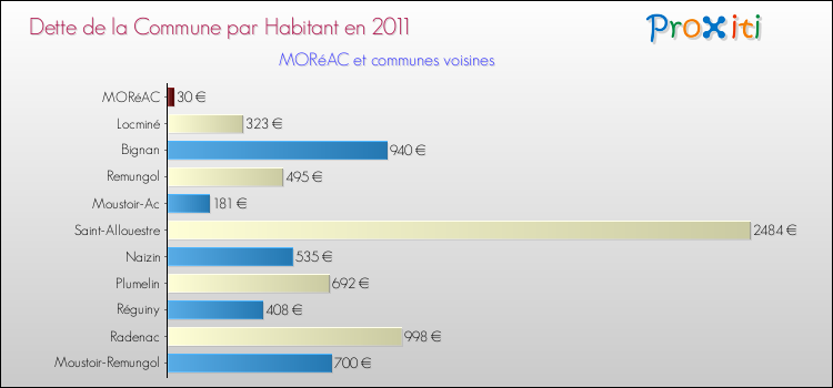 Dette par habitant de la commune en 2011 pour MORéAC et les communes proches Comparaison de la dette par habitant de la commune en 2011 pour MORéAC et les communes voisines