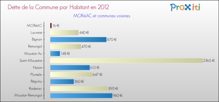 Dette par habitant de la commune en 2012 pour MORéAC et les communes proches Comparaison de la dette par habitant de la commune en 2012 pour MORéAC et les communes voisines