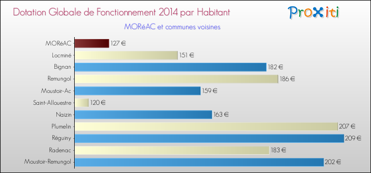 Montant des dotations globales de fonctionnement DGF par Habitant pour MORéAC et les communes proches en 2014. Comparaison des des dotations globales de fonctionnement DGF par habitant pour MORéAC et les communes voisines en 2014.