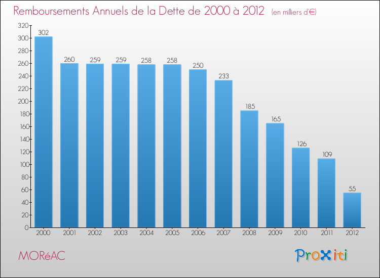 Evolution de l'annuité de la dette pour la commune de MORéAC de 2000 à 2012 Annuités de la dette pour MORéAC de 2000 à 2012