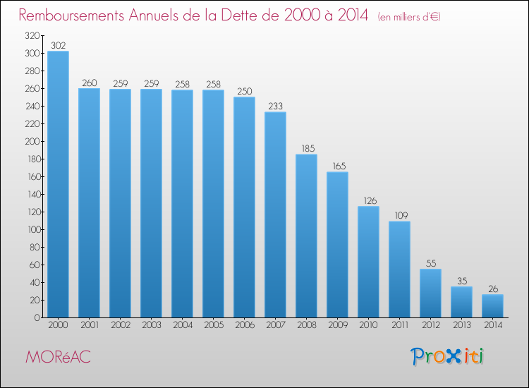 Evolution de l'annuité de la dette pour la commune de MORéAC de 2000 à 2014 Annuités de la dette pour MORéAC de 2000 à 2014