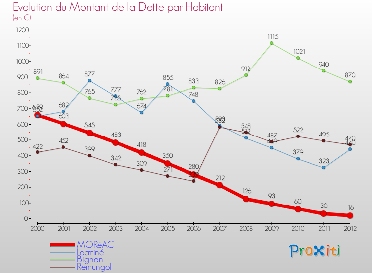 Evolution de la dette par habitant pour la commune de MORéAC et les communes proches de 2000 à 2012 Comparaison de la dette par habitant pour MORéAC et les communes voisines de 2000 à 2012
