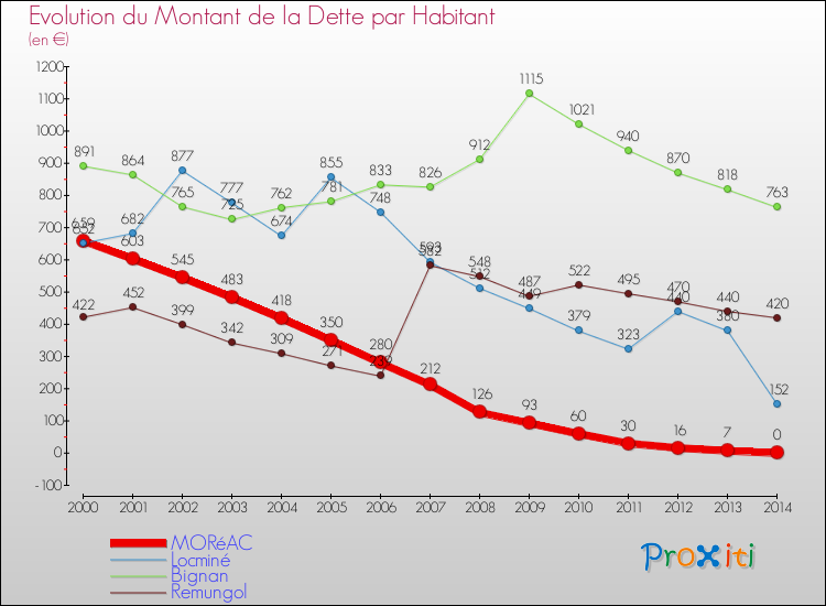 Evolution de la dette par habitant pour la commune de MORéAC et les communes proches de 2000 à 2014 Comparaison de la dette par habitant pour MORéAC et les communes voisines de 2000 à 2014