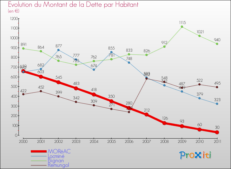 Evolution de la dette par habitant pour la commune de MORéAC et les communes proches Comparaison de la dette par habitant pour MORéAC et les communes voisines