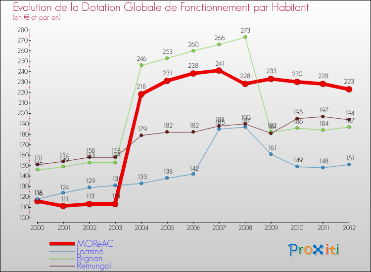 Evolution et montant de la dotation globale de fonctionnement par Habitant pour MORéAC et les communes proches Comparaison des dotations globales de fonctionnement par habitant pour MORéAC et les communes voisines