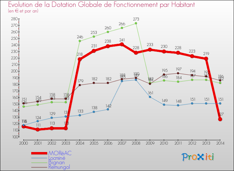 Evolution et montant de la dotation globale de fonctionnement par Habitant pour MORéAC et les communes proches de 2000 à 2014. Comparaison des dotations globales de fonctionnement par habitant pour MORéAC et les communes voisines de 2000 à 2014.