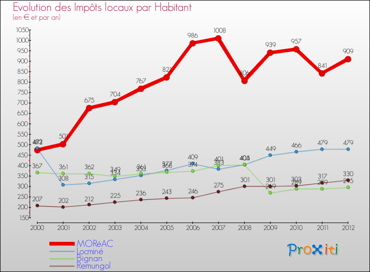 Evolution et montant des impôts locaux par Habitant pour MORéAC et les communes proches Comparaison des impôts locaux par habitant pour MORéAC et les communes voisines