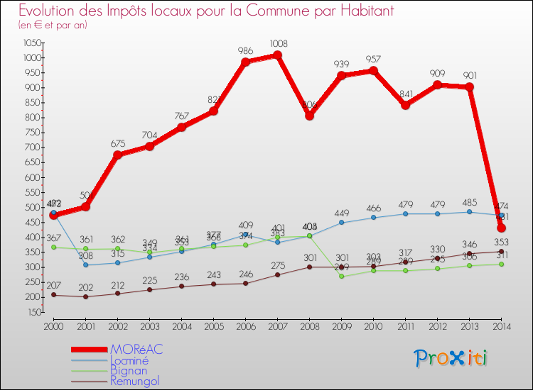 Evolution et montant des impôts locaux par Habitant pour MORéAC et les communes proches de 2000 à 2014 Comparaison des impôts locaux par habitant pour MORéAC et les communes voisines de 2000 à 2014