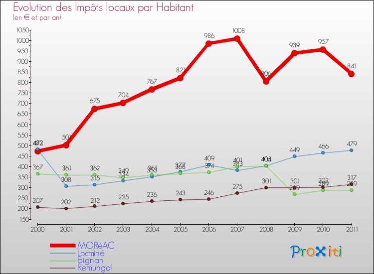 Evolution et montant des impôts locaux par Habitant pour MORéAC et les communes proches Comparaison des impôts locaux par habitant pour MORéAC et les communes voisines