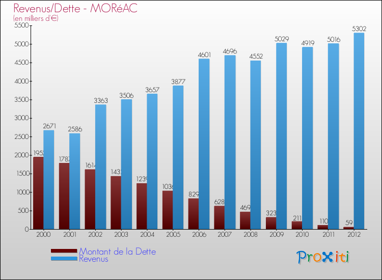 Evolution comparée de la dette et des revenus pour la commune de MORéAC de 2000 à 2012 Comparaison de la dette et des revenus pour MORéAC de 2000 à 2012