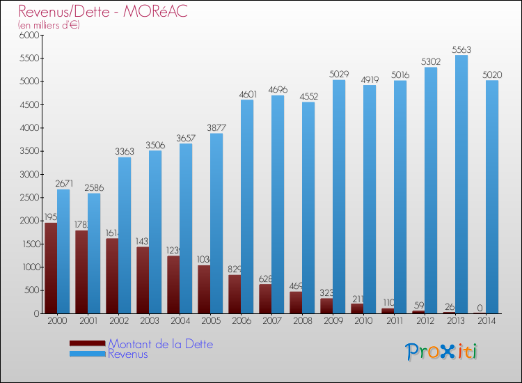 Evolution comparée de la dette et des revenus pour la commune de MORéAC de 2000 à 2014 Comparaison de la dette et des revenus pour MORéAC de 2000 à 2014