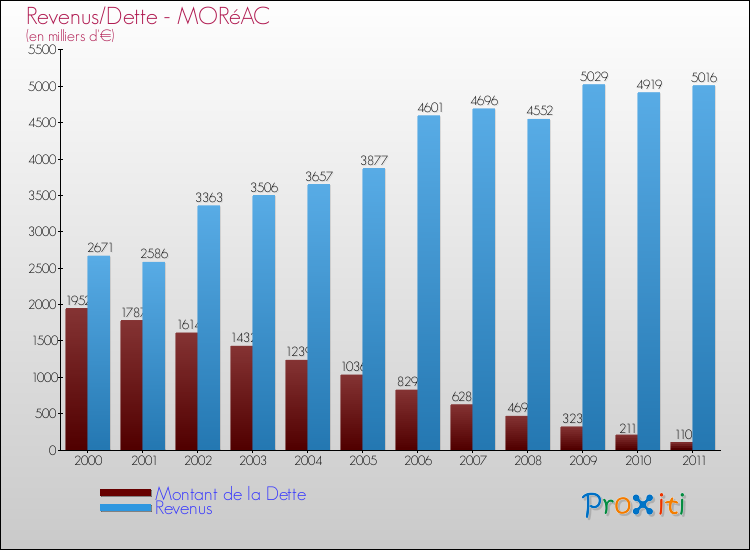 Evolution comparée de la dette et des revenus pour la commune de MORéAC de 2000 à 2011 Comparaison de la dette et des revenus pour MORéAC de 2000 à 2011