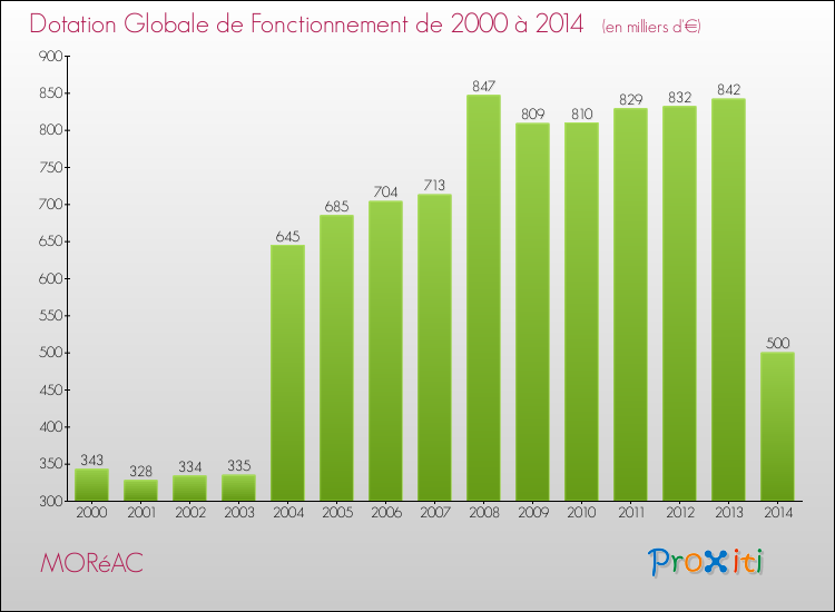 Evolution du montant de la Dotation Globale de Fonctionnement pour la commune de MORéAC de 2000 à 2014 Evolution du montant de la Dotation Globale de Fonctionnement pour MORéAC de 2000 à 2014
