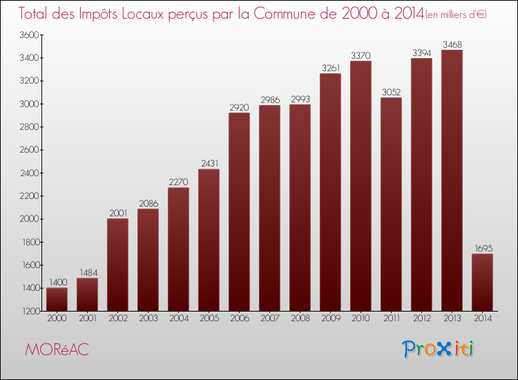 Evolution des Impôts Locaux pour la commune de MORéAC de 2000 à 2014 Evolution des Impôts Locaux pour MORéAC de 2000 à 2014