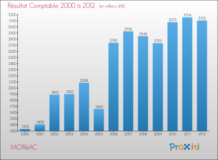 Evolution du résultat comptable pour la commune de MORéAC de 2000 à 2012 Evolution du résultat comptable pour MORéAC de 2000 à 2012