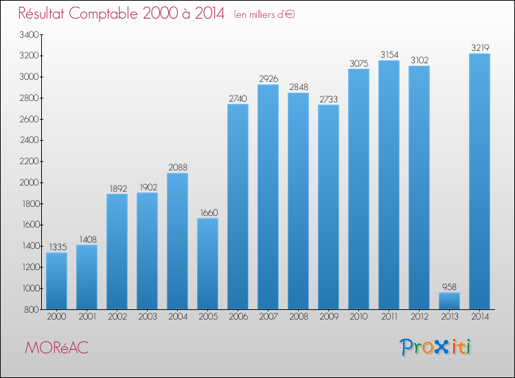 Evolution du résultat comptable pour la commune de MORéAC de 2000 à 2014 Evolution du résultat comptable pour MORéAC de 2000 à 2014
