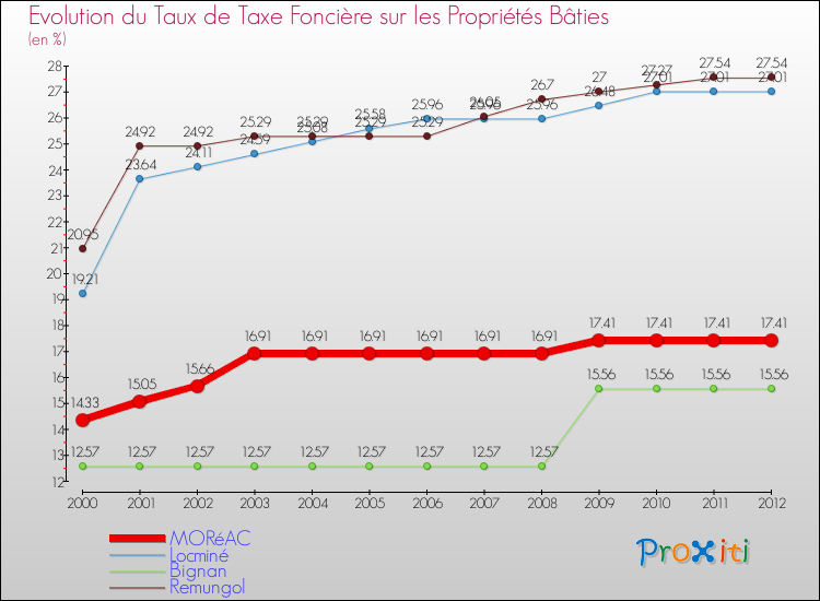 Evolution du taux de la taxe foncière sur le bati pour MORéAC et les communes proches de 2000 à 2012 Comparaison des taux de taxe foncière sur le bati pour MORéAC et les communes voisines de 2000 à 2012