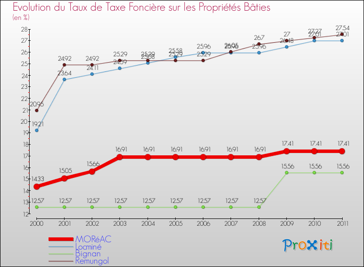 Evolution du taux de la taxe foncière sur le bati pour MORéAC et les communes proches Comparaison des taux de taxe foncière sur le bati pour MORéAC et les communes voisines