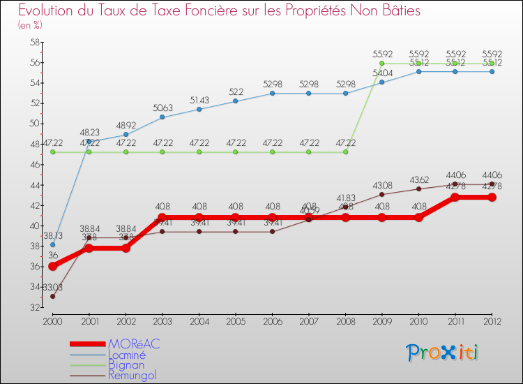 Evolution du taux de la taxe foncière sur les immeubles et terrains non batis pour MORéAC et les communes proches de 2000 à 2012 Comparaison des taux de la taxe foncière sur les immeubles et terrains non batis pour MORéAC et les communes voisines de 2000 à 2012