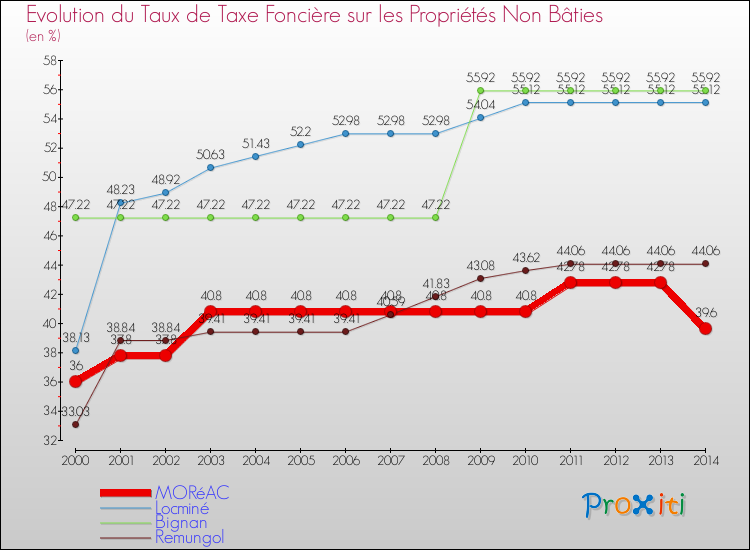 Evolution du taux de la taxe foncière sur les immeubles et terrains non batis pour MORéAC et les communes proches de 2000 à 2014 Comparaison des taux de la taxe foncière sur les immeubles et terrains non batis pour MORéAC et les communes voisines de 2000 à 2014