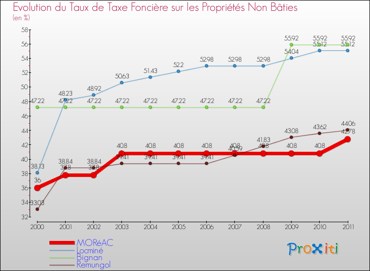 Evolution du taux de la taxe foncière sur les immeubles et terrains non batis pour MORéAC et les communes proches Comparaison des taux de la taxe foncière sur les immeubles et terrains non batis pour MORéAC et les communes voisines