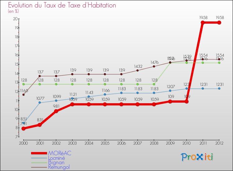 Evolution du taux de la taxe d'habitation pour MORéAC et les communes proches Comparaison des taux de la taxe d'habitation pour MORéAC et les communes voisines