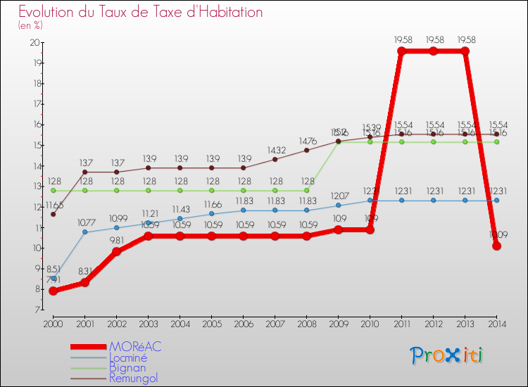 Evolution du taux de la taxe d'habitation pour MORéAC et les communes proches de 2000 à 2014 Comparaison des taux de la taxe d'habitation pour MORéAC et les communes voisines de 2000 à 2014