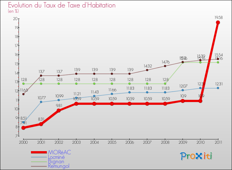 Evolution du taux de la taxe d'habitation pour MORéAC et les communes proches Comparaison des taux de la taxe d'habitation pour MORéAC et les communes voisines