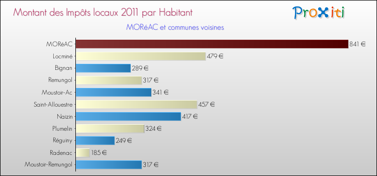 Montant des impôts locaux par Habitant pour MORéAC et les communes proches Comparaison des impôts locaux par habitant pour MORéAC et les communes voisines