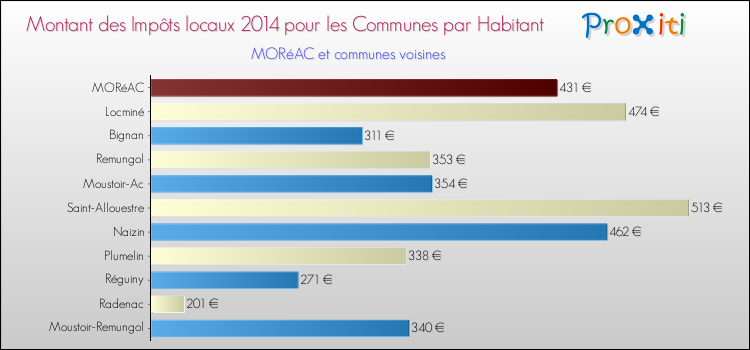 Montant des impôts locaux par Habitant pour MORéAC et les communes proches en 2014 Comparaison des impôts locaux par habitant pour MORéAC et les communes voisines en 2014