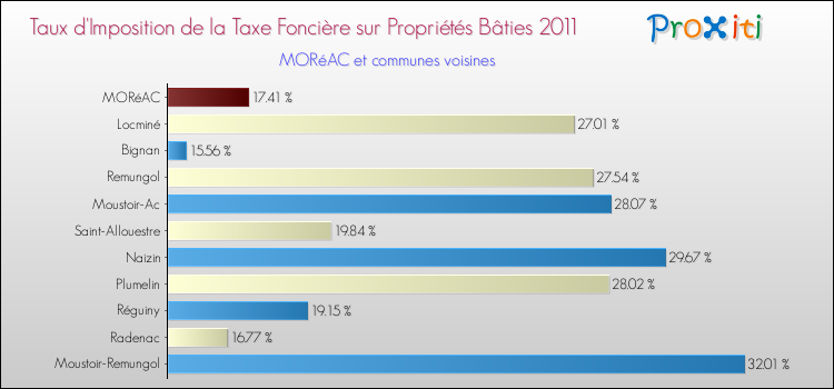 Taux d'imposition de la taxe foncière sur le bati 2011 pour MORéAC et les communes proches Comparaison des taux d'imposition de la taxe foncière sur le bati 2011 pour MORéAC et les communes voisines
