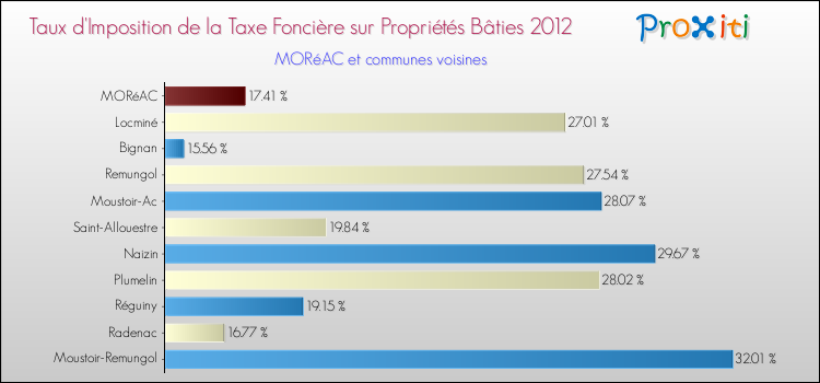 Taux d'imposition de la taxe foncière sur le bati 2012 pour MORéAC et les communes proches Comparaison des taux d'imposition de la taxe foncière sur le bati 2012 pour MORéAC et les communes voisines