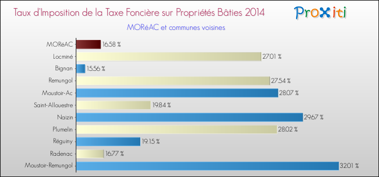 Taux d'imposition de la taxe foncière sur le bati 2014 pour MORéAC et les communes proches Comparaison des taux d'imposition de la taxe foncière sur le bati 2014 pour MORéAC et les communes voisines