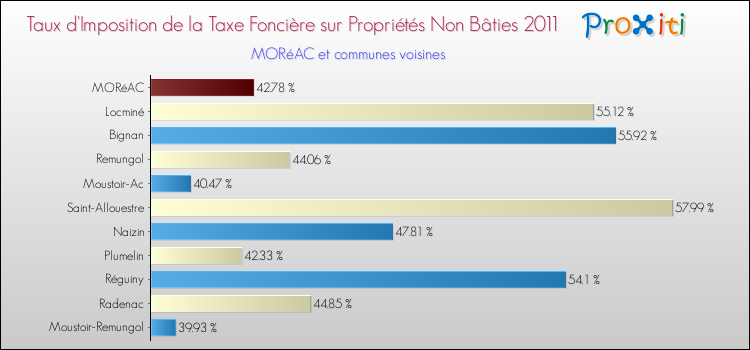 Taux d'imposition de la taxe foncière sur les immeubles et terrains non batis 2011 pour MORéAC et les communes proches Comparaison des taux d'imposition de la taxe foncière sur les immeubles et terrains non batis 2011 pour MORéAC et les communes voisines