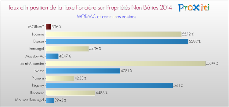 Taux d'imposition de la taxe foncière sur les immeubles et terrains non batis 2014 pour MORéAC et les communes proches Comparaison des taux d'imposition de la taxe foncière sur les immeubles et terrains non batis 2014 pour MORéAC et les communes voisines