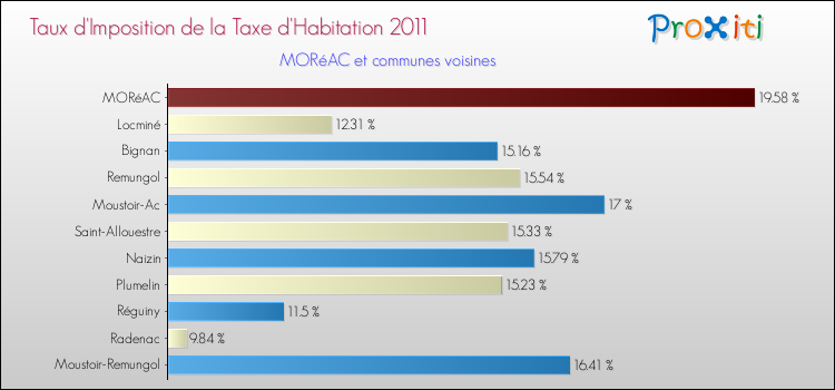 Taux d'imposition de la taxe d'habitation 2011 pour MORéAC et les communes proches Comparaison des taux d'imposition de la taxe d'habitation 2011 pour MORéAC et les communes voisines