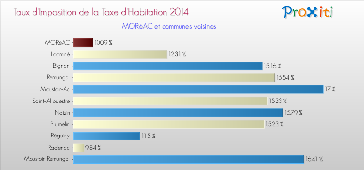Taux d'imposition de la taxe d'habitation 2014 pour MORéAC et les communes proches Comparaison des taux d'imposition de la taxe d'habitation 2014 pour MORéAC et les communes voisines