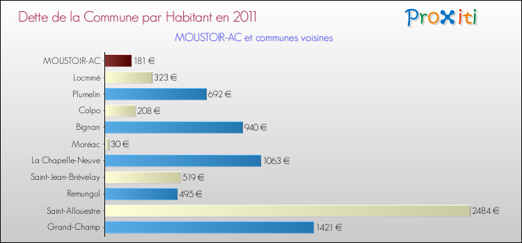 Dette par habitant de la commune en 2011 pour MOUSTOIR-AC et les communes proches Comparaison de la dette par habitant de la commune en 2011 pour MOUSTOIR-AC et les communes voisines