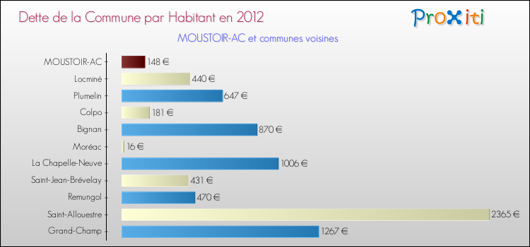 Dette par habitant de la commune en 2012 pour MOUSTOIR-AC et les communes proches Comparaison de la dette par habitant de la commune en 2012 pour MOUSTOIR-AC et les communes voisines