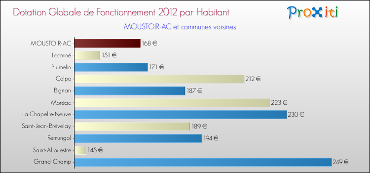 Montant des dotations globales de fonctionnement DGF par Habitant pour MOUSTOIR-AC et les communes proches Comparaison des des dotations globales de fonctionnement DGF par habitant pour MOUSTOIR-AC et les communes voisines