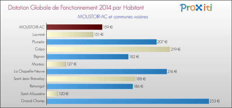 Montant des dotations globales de fonctionnement DGF par Habitant pour MOUSTOIR-AC et les communes proches en 2014. Comparaison des des dotations globales de fonctionnement DGF par habitant pour MOUSTOIR-AC et les communes voisines en 2014.