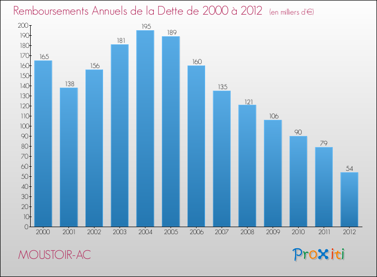 Evolution de l'annuité de la dette pour la commune de MOUSTOIR-AC de 2000 à 2012 Annuités de la dette pour MOUSTOIR-AC de 2000 à 2012