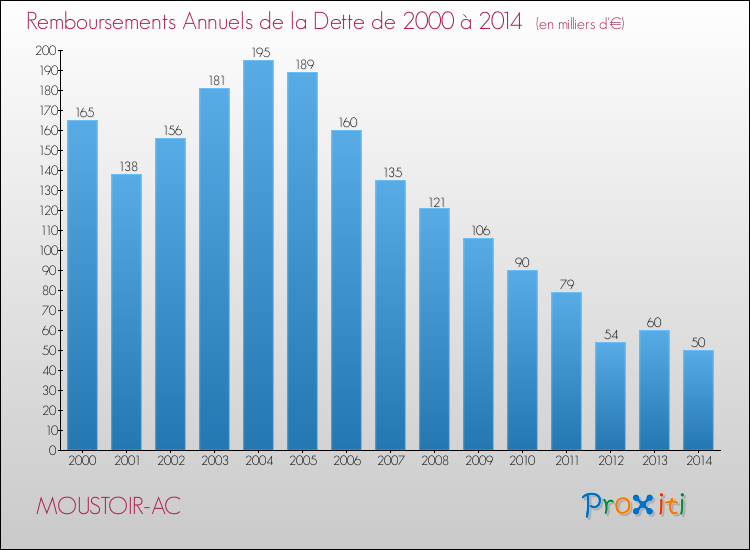 Evolution de l'annuité de la dette pour la commune de MOUSTOIR-AC de 2000 à 2014 Annuités de la dette pour MOUSTOIR-AC de 2000 à 2014